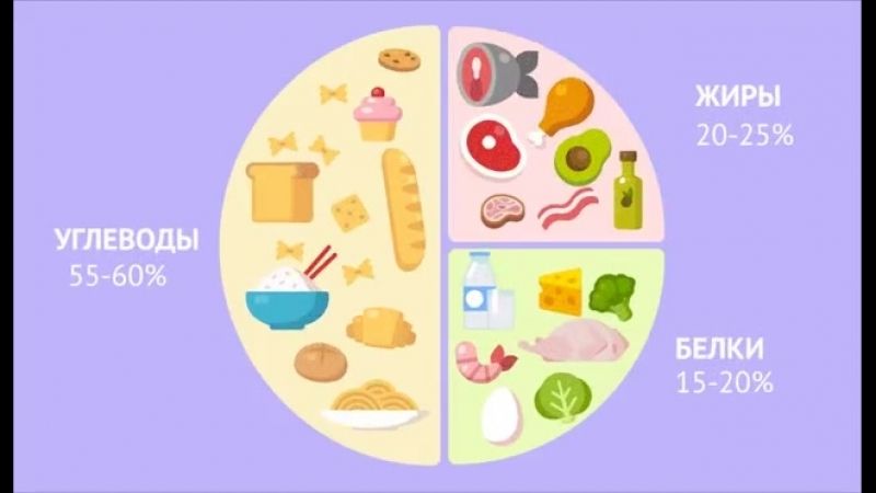 БЖУ для набора мышечной массы