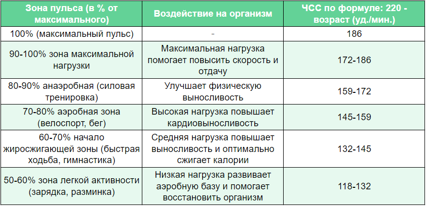 таблица воздействие пульса на организма